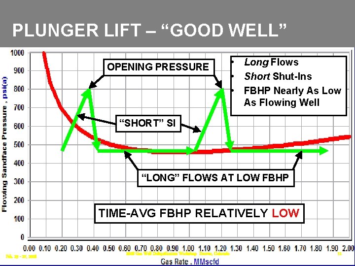 PLUNGER LIFT – “GOOD WELL” OPENING PRESSURE • Long Flows • Short Shut-Ins • PLUNGER LIFT – “GOOD WELL” OPENING PRESSURE • Long Flows • Short Shut-Ins •