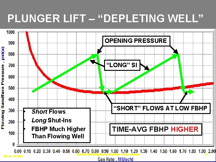 PLUNGER LIFT – “DEPLETING WELL” OPENING PRESSURE “LONG” SI • Short Flows • Long PLUNGER LIFT – “DEPLETING WELL” OPENING PRESSURE “LONG” SI • Short Flows • Long