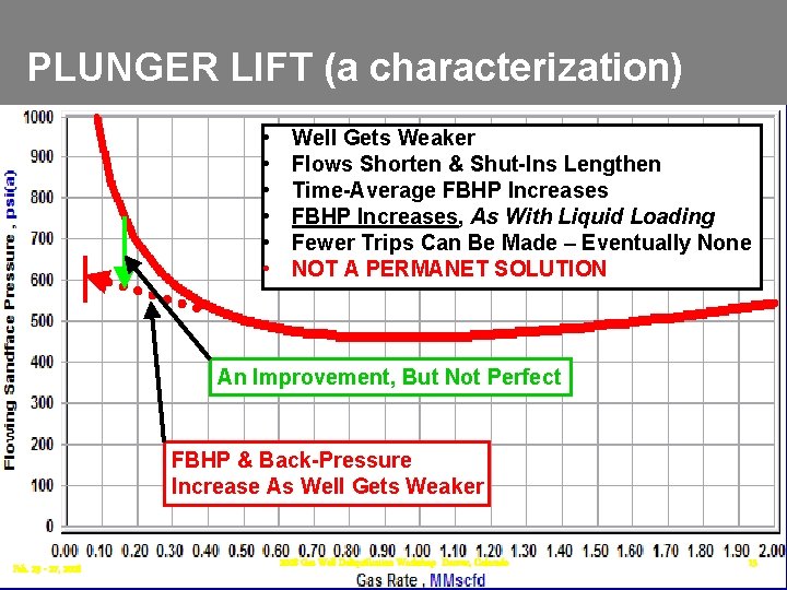 PLUNGER LIFT (a characterization) • • • Well Gets Weaker Flows Shorten & Shut-Ins PLUNGER LIFT (a characterization) • • • Well Gets Weaker Flows Shorten & Shut-Ins