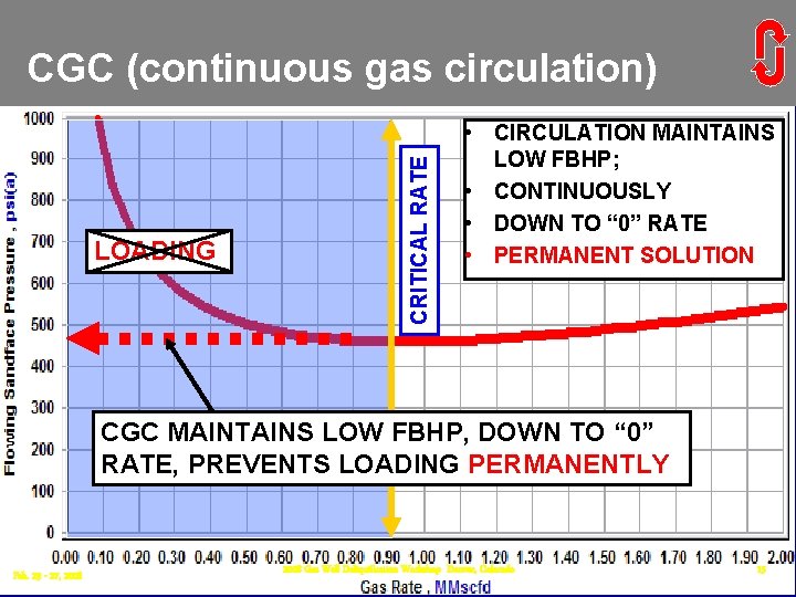 LOADING CRITICAL RATE CGC (continuous gas circulation) • CIRCULATION MAINTAINS LOW FBHP; • CONTINUOUSLY LOADING CRITICAL RATE CGC (continuous gas circulation) • CIRCULATION MAINTAINS LOW FBHP; • CONTINUOUSLY