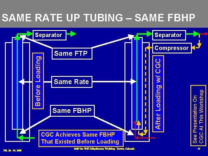 SAME RATE UP TUBING – SAME FBHP Separator Same Rate Same FBHP CGC Achieves SAME RATE UP TUBING – SAME FBHP Separator Same Rate Same FBHP CGC Achieves