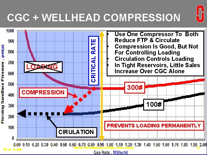 CRITICAL RATE CGC + WELLHEAD COMPRESSION LOADING • Use One Compressor To Both Reduce CRITICAL RATE CGC + WELLHEAD COMPRESSION LOADING • Use One Compressor To Both Reduce