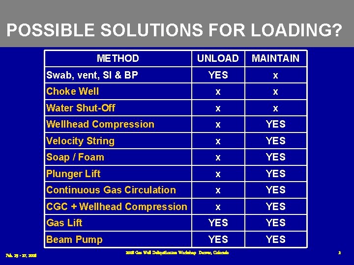 POSSIBLE SOLUTIONS FOR LOADING? UNLOAD MAINTAIN YES x Choke Well x x Water Shut-Off POSSIBLE SOLUTIONS FOR LOADING? UNLOAD MAINTAIN YES x Choke Well x x Water Shut-Off