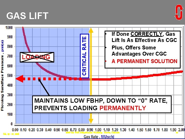 LOADING CRITICAL RATE GAS LIFT • If Done CORRECTLY, Gas Lift Is As Effective LOADING CRITICAL RATE GAS LIFT • If Done CORRECTLY, Gas Lift Is As Effective