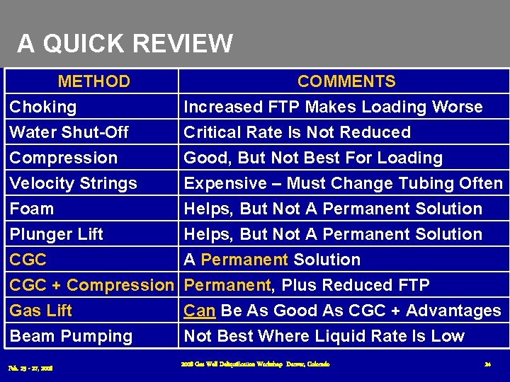 A QUICK REVIEW METHOD Choking Water Shut-Off Compression COMMENTS Increased FTP Makes Loading Worse A QUICK REVIEW METHOD Choking Water Shut-Off Compression COMMENTS Increased FTP Makes Loading Worse