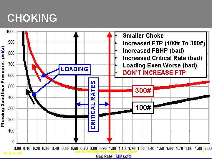 CHOKING • • • CRITICAL RATES LOADING Feb. 25 - 27, 2008 Smaller Choke CHOKING • • • CRITICAL RATES LOADING Feb. 25 - 27, 2008 Smaller Choke