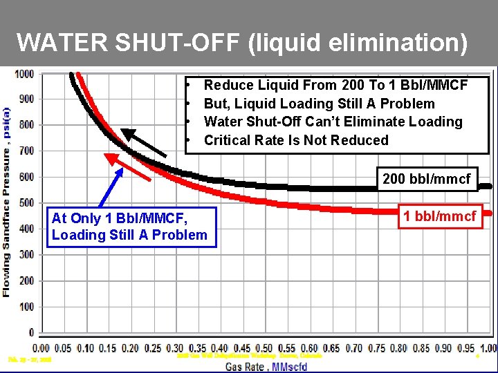 WATER SHUT-OFF (liquid elimination) • • Reduce Liquid From 200 To 1 Bbl/MMCF But, WATER SHUT-OFF (liquid elimination) • • Reduce Liquid From 200 To 1 Bbl/MMCF But,