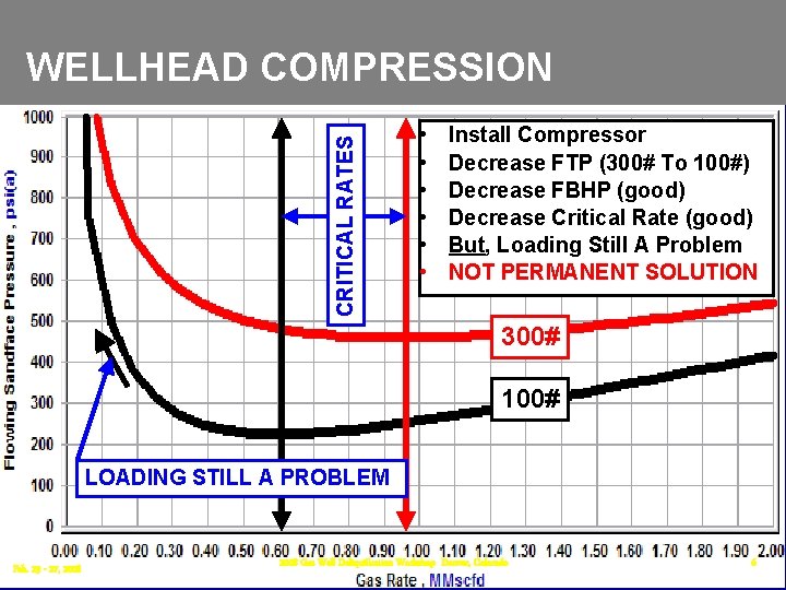 CRITICAL RATES WELLHEAD COMPRESSION • • • Install Compressor Decrease FTP (300# To 100#) CRITICAL RATES WELLHEAD COMPRESSION • • • Install Compressor Decrease FTP (300# To 100#)