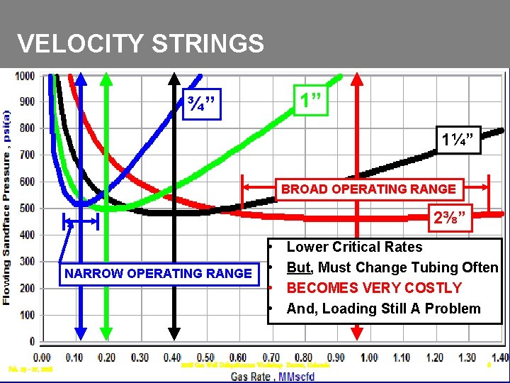 VELOCITY STRINGS 1” ¾” 1¼” BROAD OPERATING RANGE 2⅜” NARROW OPERATING RANGE Feb. 25 VELOCITY STRINGS 1” ¾” 1¼” BROAD OPERATING RANGE 2⅜” NARROW OPERATING RANGE Feb. 25