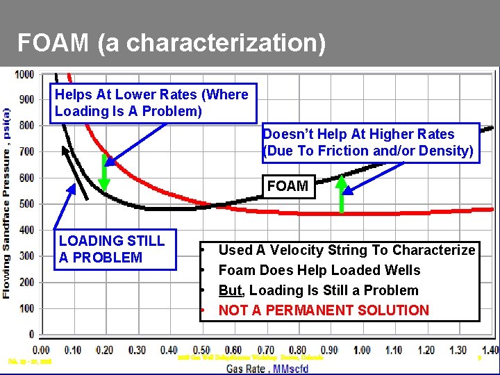 FOAM (a characterization) Helps At Lower Rates (Where Loading Is A Problem) Doesn’t Help FOAM (a characterization) Helps At Lower Rates (Where Loading Is A Problem) Doesn’t Help