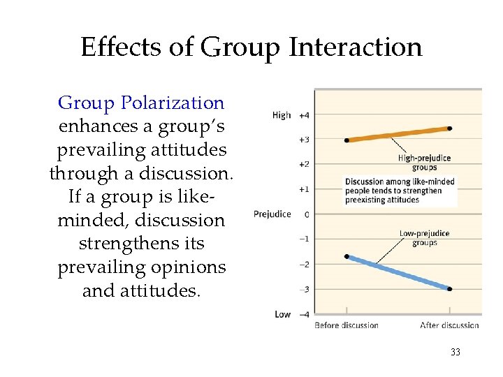 Effects of Group Interaction Group Polarization enhances a group’s prevailing attitudes through a discussion.