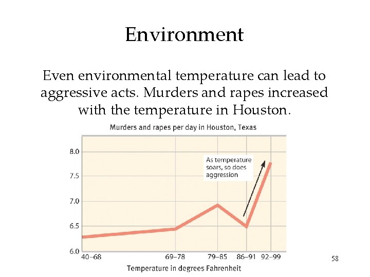Environment Even environmental temperature can lead to aggressive acts. Murders and rapes increased with