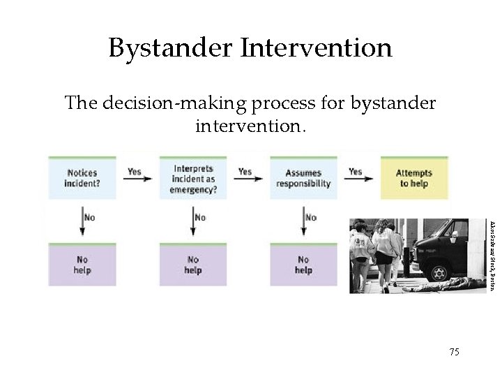 Bystander Intervention The decision-making process for bystander intervention. Akos Szilvasi/ Stock, Boston 75 