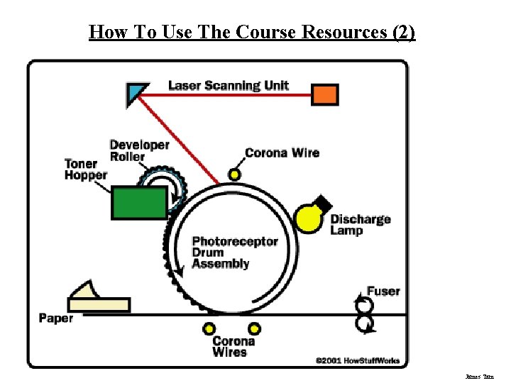 How To Use The Course Resources (2) James Tam 