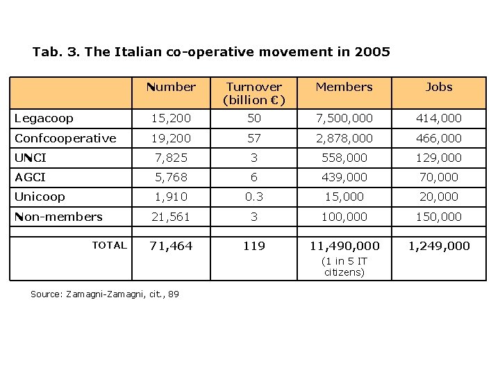 Tab. 3. The Italian co-operative movement in 2005 Number Turnover (billion €) Members Jobs