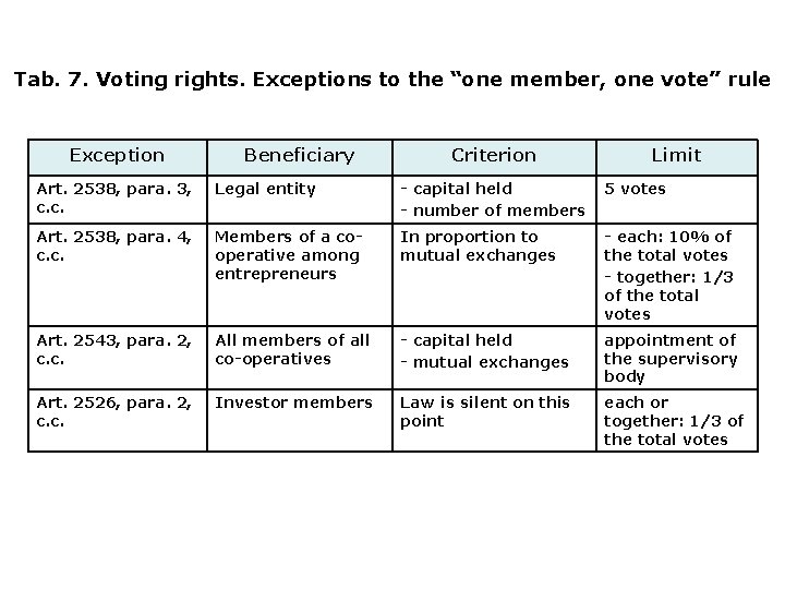 Tab. 7. Voting rights. Exceptions to the “one member, one vote” rule Exception Beneficiary