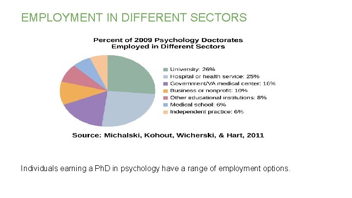 EMPLOYMENT IN DIFFERENT SECTORS Individuals earning a Ph. D in psychology have a range EMPLOYMENT IN DIFFERENT SECTORS Individuals earning a Ph. D in psychology have a range