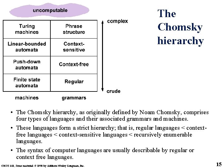 The Chomsky hierarchy • The Chomsky hierarchy, as originally defined by Noam Chomsky, comprises