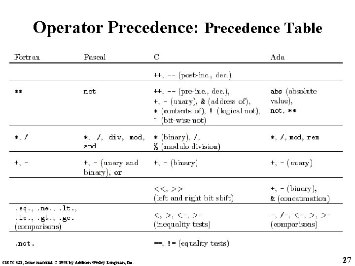 Operator Precedence: Precedence Table CMSC 331, Some material © 1998 by Addison Wesley Longman,