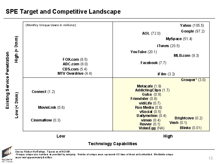 SPE Target and Competitive Landscape (Monthly Unique Users in millions) Yahoo (105. 5) Google