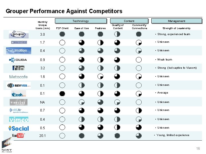 Grouper Performance Against Competitors Monthly Unique Users (mm) Technology P 2 P Client Ease