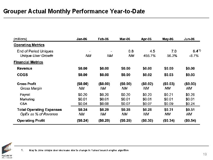 Grouper Actual Monthly Performance Year-to-Date (1) 1. May to June unique user decrease due