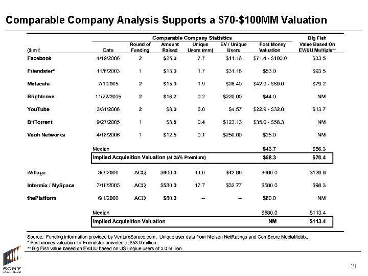 Comparable Company Analysis Supports a $70 -$100 MM Valuation 21 