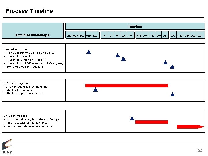 Process Timeline Activities/Worksteps 6/26 6/27 6/28 6/29 6/30 7/3 7/4 7/5 7/6 7/7 7/10