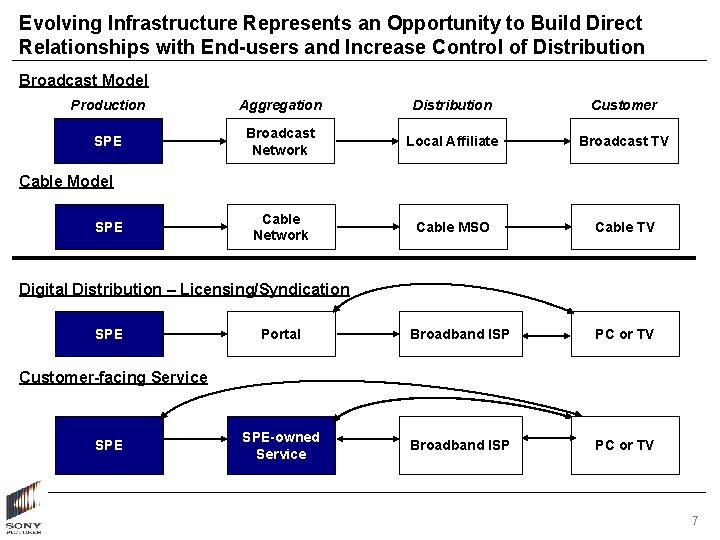 Evolving Infrastructure Represents an Opportunity to Build Direct Relationships with End-users and Increase Control