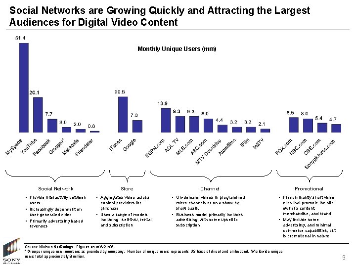 Social Networks are Growing Quickly and Attracting the Largest Audiences for Digital Video Content