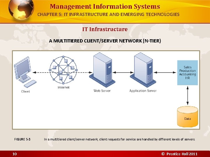 Management Information Systems CHAPTER 5: IT INFRASTRUCTURE AND EMERGING TECHNOLOGIES IT Infrastructure A MULTITIERED