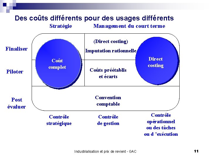 Des coûts différents pour des usages différents Stratégie Management du court terme (Direct costing)