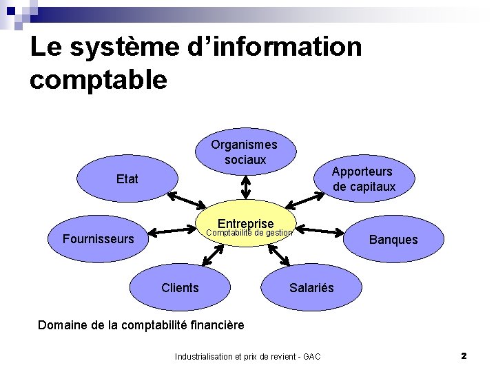 Le système d’information comptable Organismes sociaux Apporteurs de capitaux Etat Entreprise Comptabilité de gestion