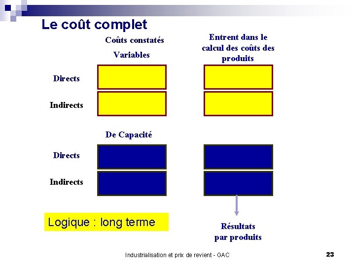 Le coût complet Coûts constatés Variables Entrent dans le calcul des coûts des produits