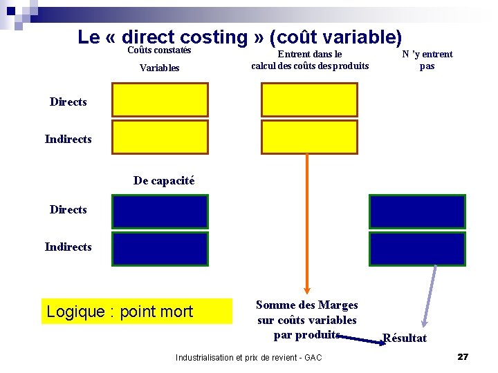 Le « direct costing » (coût variable) Coûts constatés Variables Entrent dans le calcul
