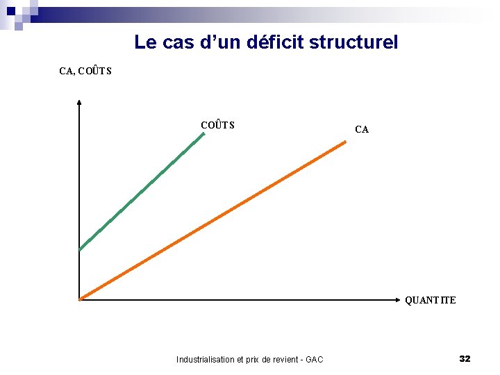 Le cas d’un déficit structurel CA, COÛTS CA QUANTITE Industrialisation et prix de revient