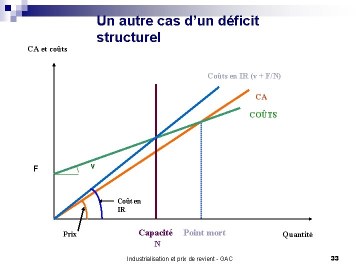 Un autre cas d’un déficit structurel CA et coûts Coûts en IR (v +