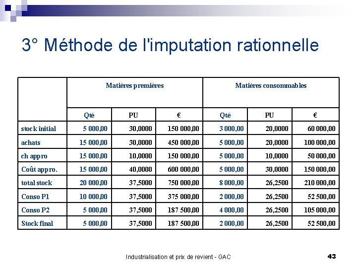 3° Méthode de l'imputation rationnelle Matières premières Qté PU 5 000, 00 30, 0000