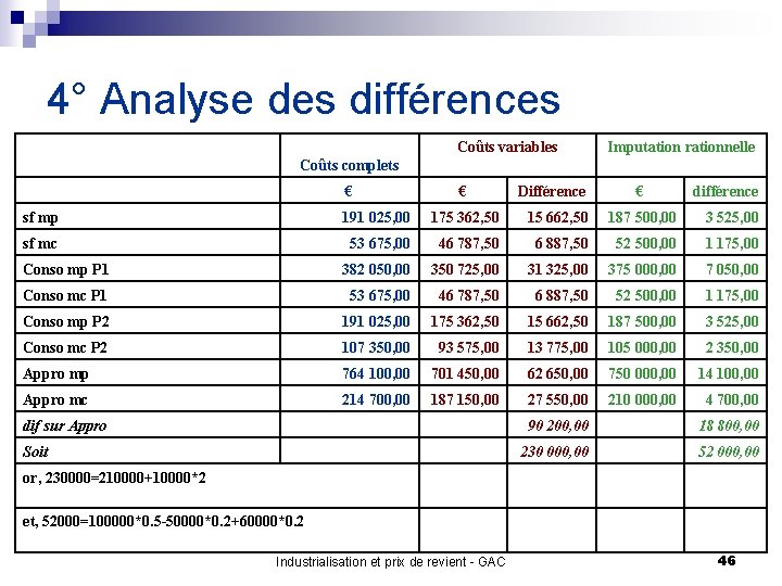 4° Analyse des différences Coûts variables Imputation rationnelle Coûts complets € € Différence €