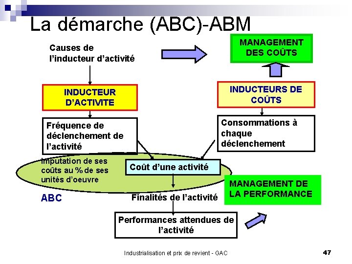 La démarche (ABC)-ABM MANAGEMENT DES COÛTS Causes de l’inducteur d’activité INDUCTEURS DE COÛTS INDUCTEUR