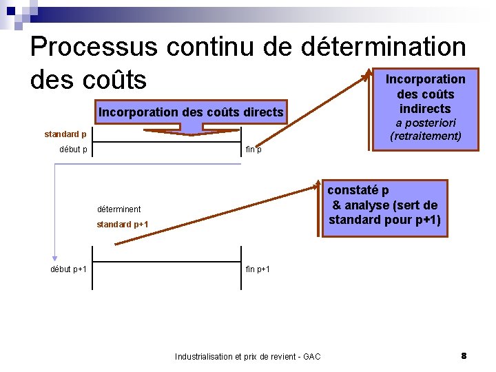 Processus continu de détermination Incorporation des coûts directs standard p début p a posteriori