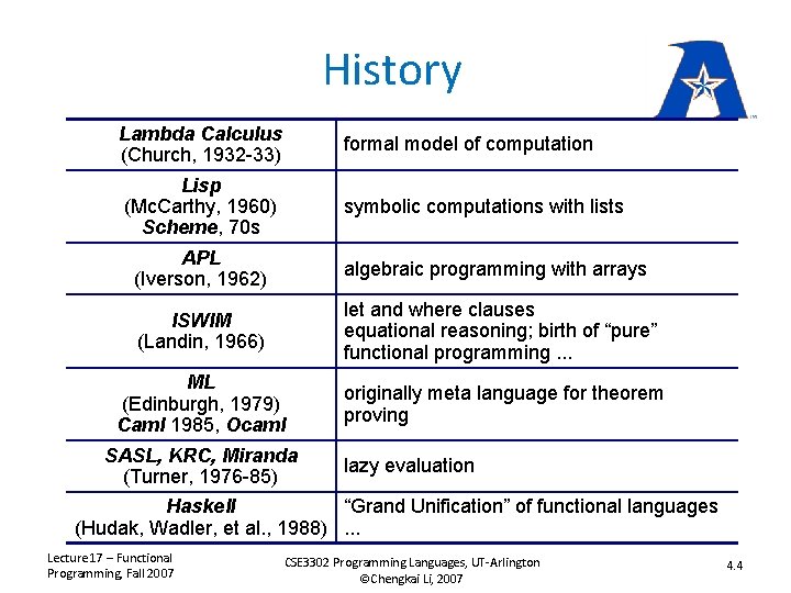 CSE 3302 Programming Languages Functional Programming Language Introduction