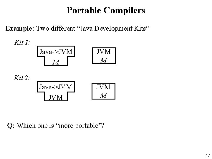 Portable Compilers Example: Two different “Java Development Kits” Kit 1: Java->JVM M Kit 2: