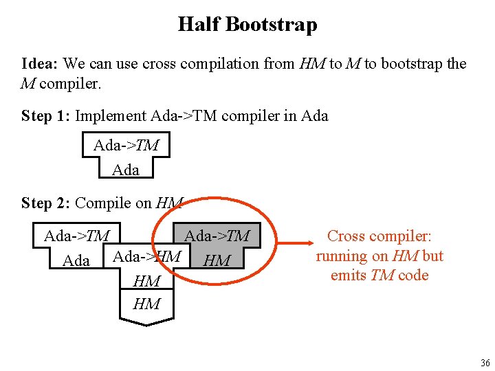 Half Bootstrap Idea: We can use cross compilation from HM to bootstrap the M