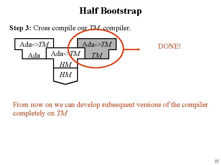 Half Bootstrap Step 3: Cross compile our TM compiler. Ada->TM TM HM HM DONE!