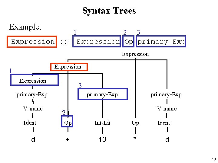 Syntax Trees Example: 1 2 3 Expression : : = Expression Op primary-Exp Expression