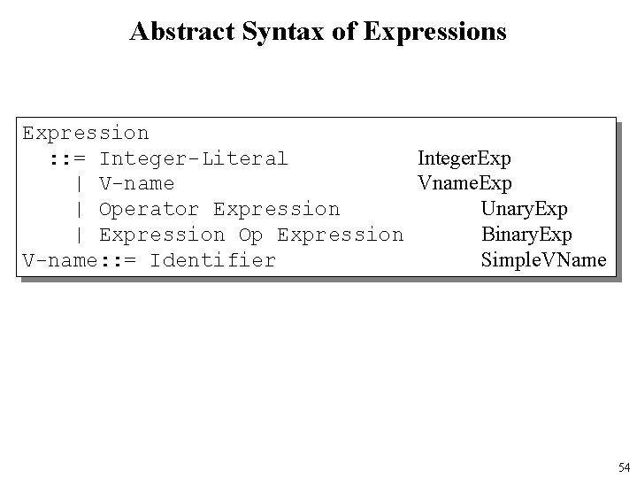 Abstract Syntax of Expressions Expression : : = Integer-Literal Integer. Exp | V-name Vname.