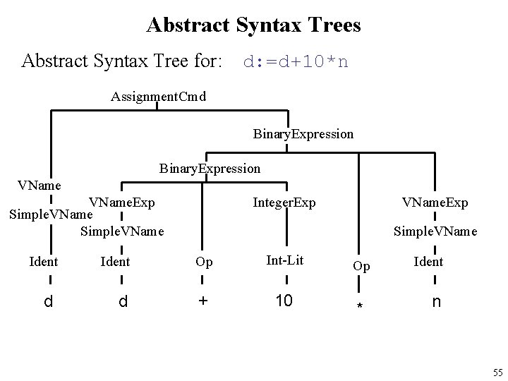 Abstract Syntax Trees Abstract Syntax Tree for: d: =d+10*n Assignment. Cmd Binary. Expression VName.