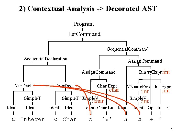 2) Contextual Analysis -> Decorated AST Program Let. Command Sequential. Declaration Assign. Command Binary.