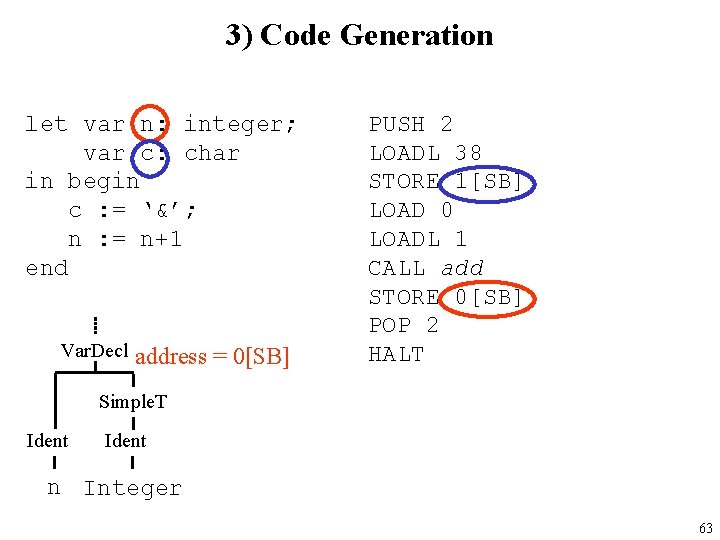 3) Code Generation let var n: integer; var c: char in begin c :